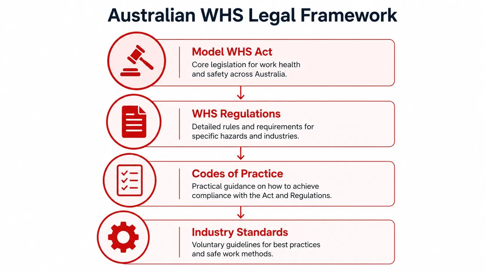 Construction Site Safety Rules and Regulations PDF Guide 1 A diagram illustrating the Australian Work Health and Safety legal framework structure with four hierarchical levels.