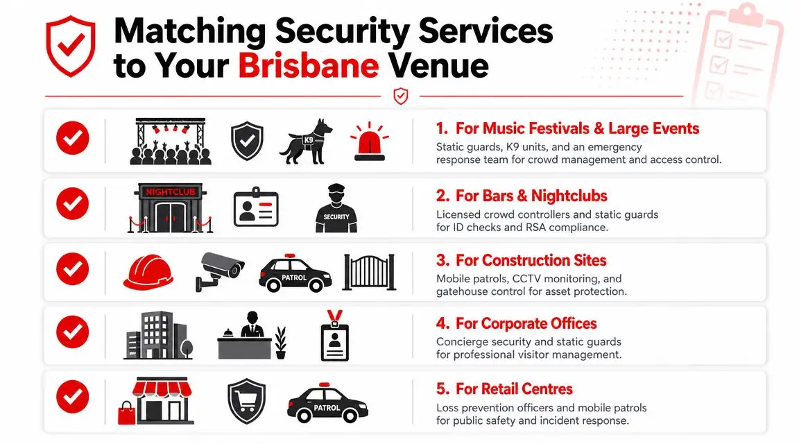 7 Unbeatable Tips for Choosing the Best Security Company Brisbane in 2026 3 An infographic titled Matching Security Services to Your Brisbane Venue detailing various security solutions for businesses.