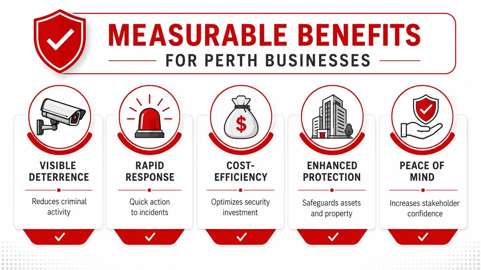 Expert Security Patrols Perth: Your 2026 Guide 3 A graphic highlighting five measurable business security benefits including deterrence, rapid response, cost efficiency, protection, and peace of mind.