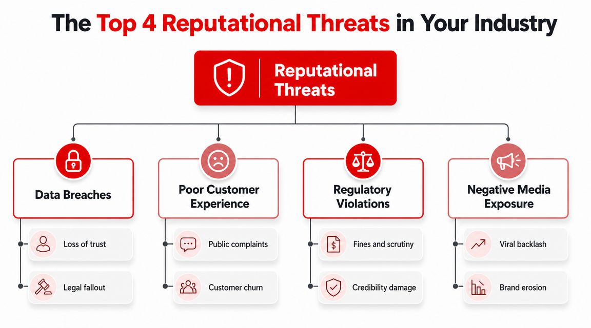 5 Critical Steps for Flawless Brand Reputation Protection 2 A diagram illustrating the top four reputational threats including data breaches, poor customer experience, regulatory violations, and media exposure.