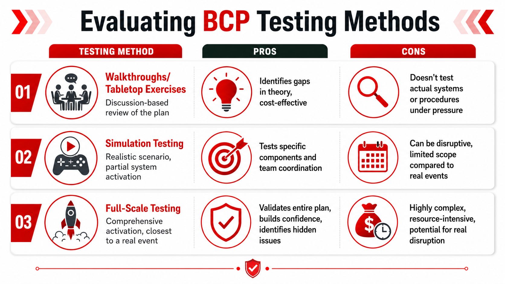 Business Continuity Planning: 5 Pillars 3 A comparison chart outlining the pros and cons of three different business continuity planning testing methods.