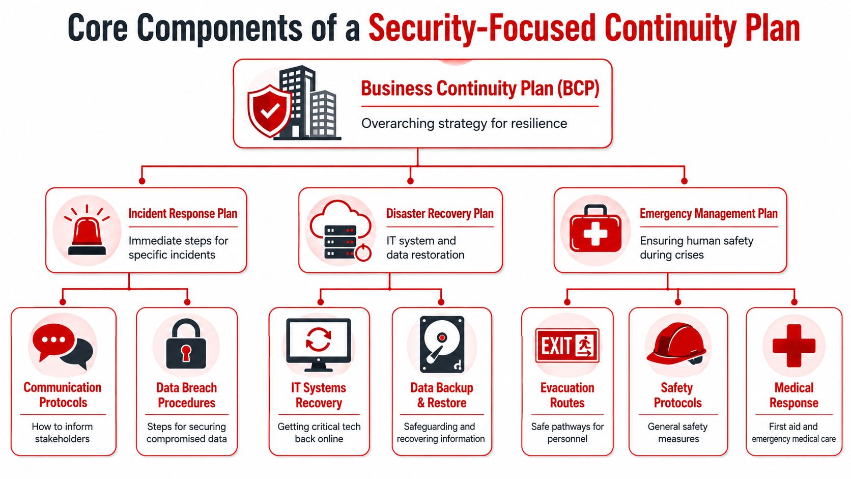 Business Continuity Planning: 5 Pillars 2 A diagram illustrating the core components of a business continuity plan, including incident response, disaster recovery, and emergency management.