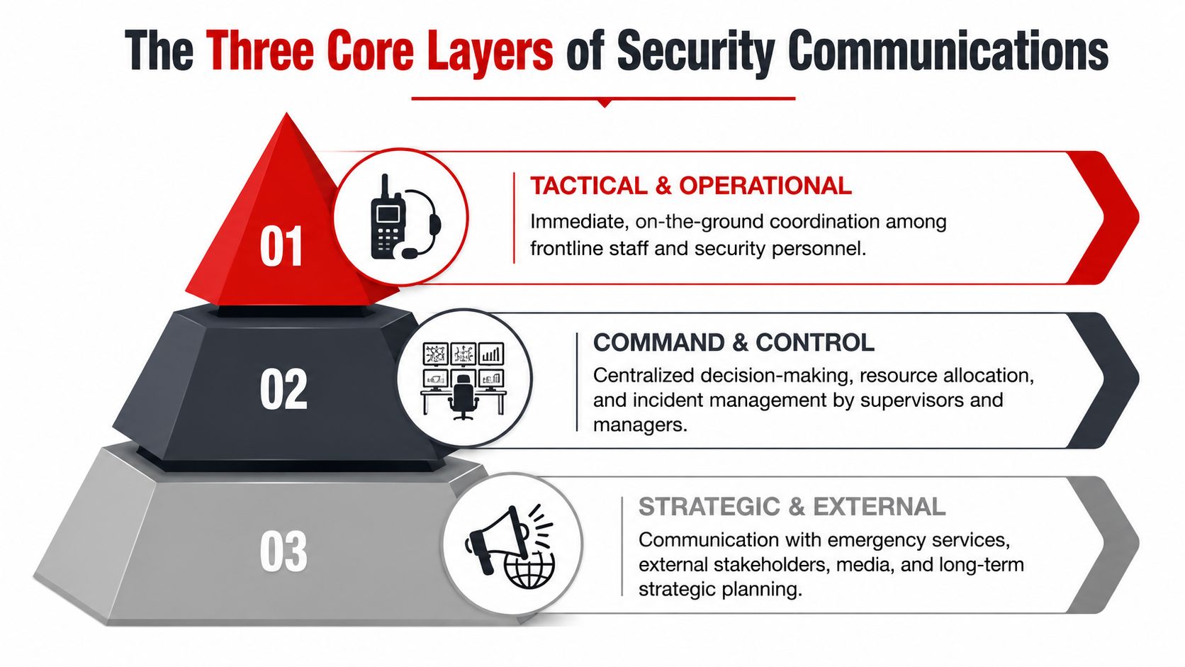 A diagram illustrating the three core layers of security communications: tactical, command and control, and strategic.