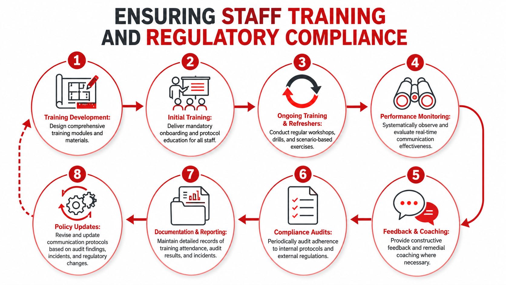 An infographic showing an eight-step process for ensuring staff training and regulatory compliance in healthcare communication protocols.