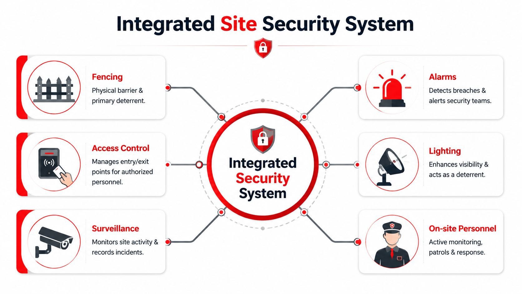 A diagram illustrating the key components of an integrated site security system including fencing, access control, and surveillance.