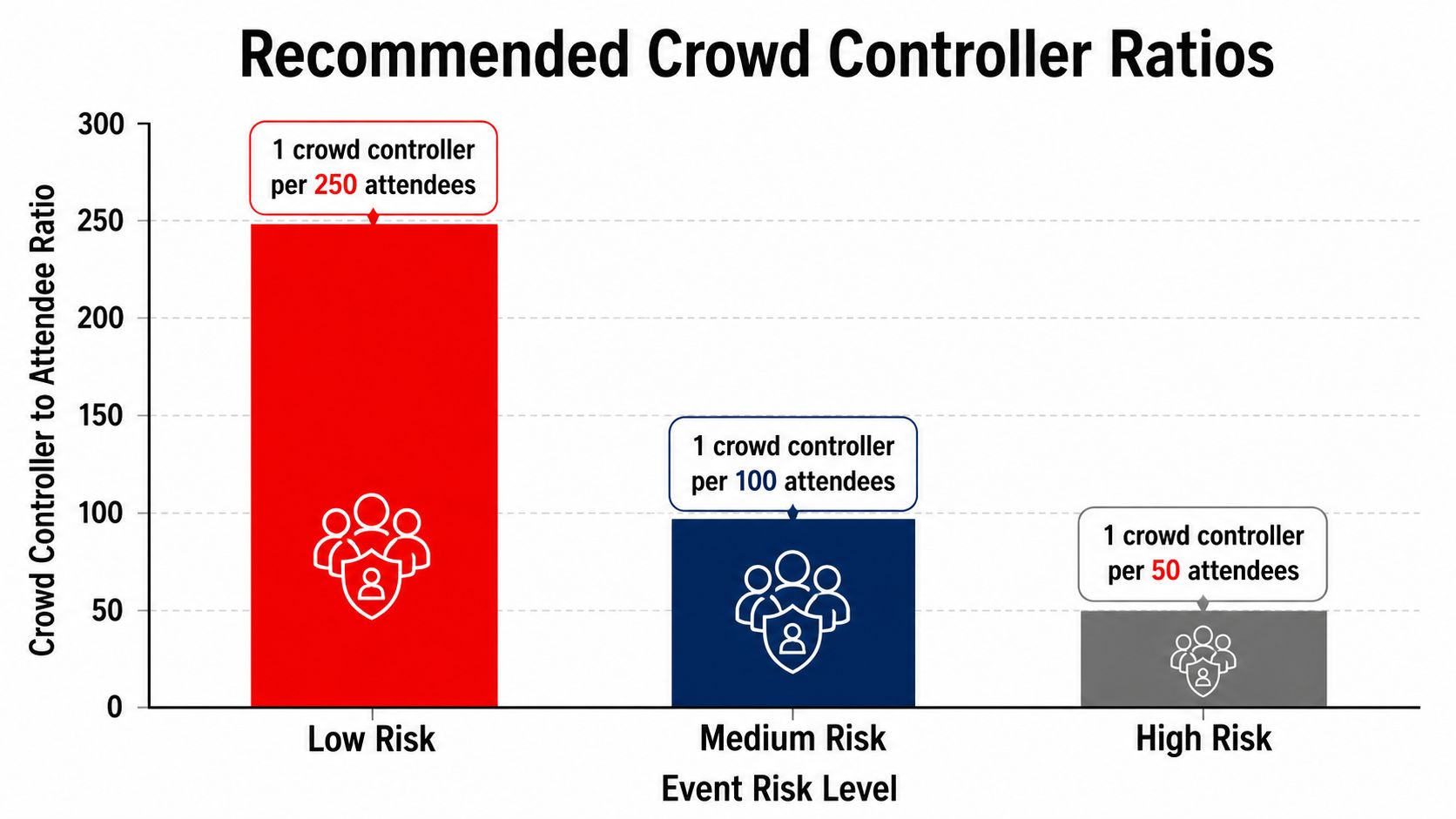 Crowd Control Management: Your Guide to Safe Events 2026 3 A bar chart illustrating recommended crowd controller to attendee ratios based on low, medium, and high event risk levels.