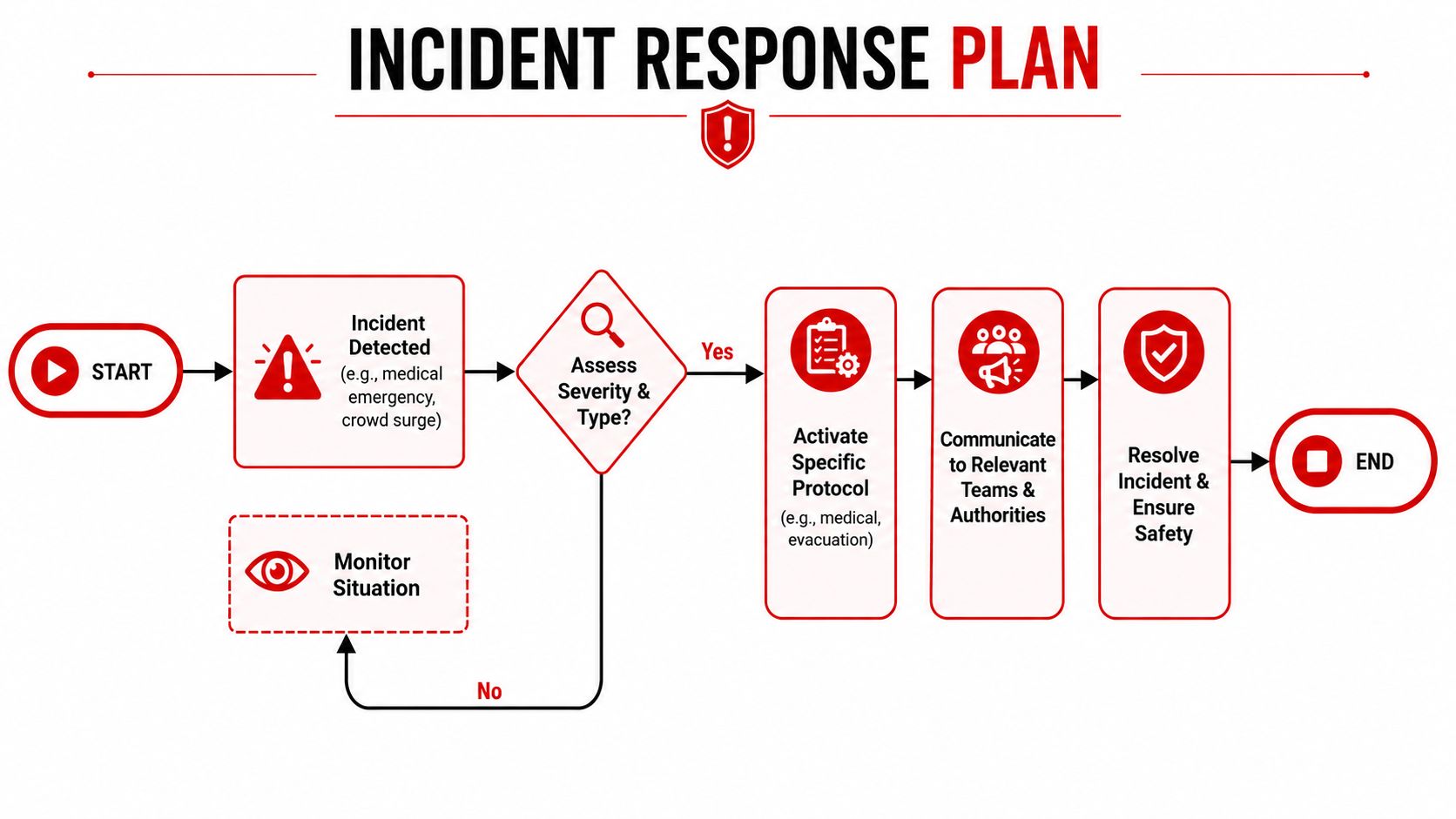 Crowd Control Management: Your Guide to Safe Events 2026 4 A red and white flowchart illustrating a step-by-step incident response plan for emergency situations.