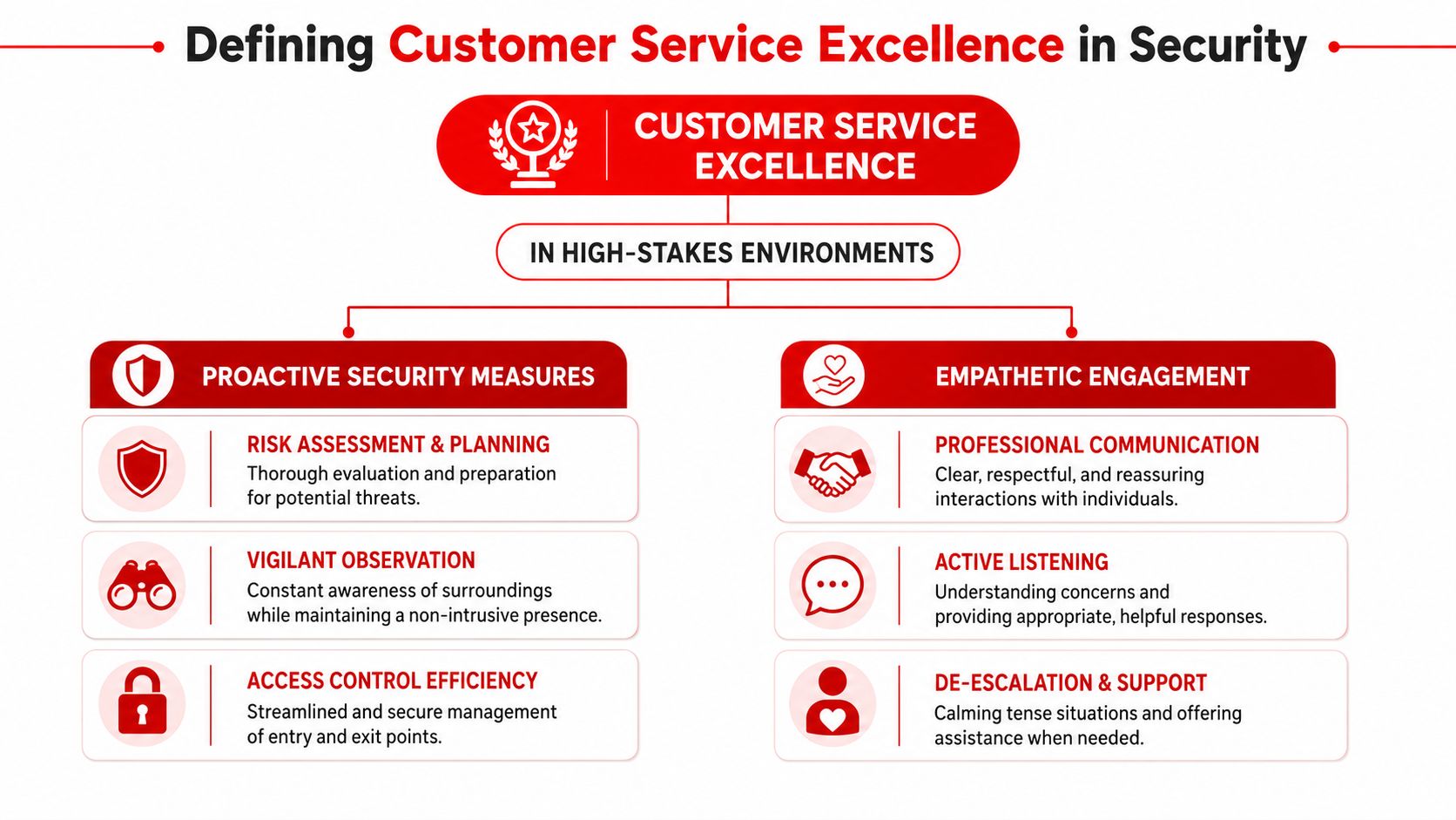 Master Customer Service Excellence: Boost Your Brand 2 An infographic defining customer service excellence in security, highlighting proactive security measures and empathetic engagement strategies.