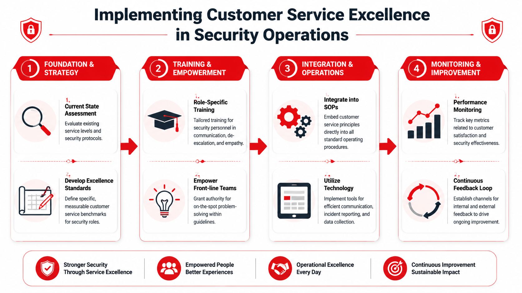 Master Customer Service Excellence: Boost Your Brand 3 An infographic titled Implementing Customer Service Excellence in Security Operations, featuring four steps of strategic security development.