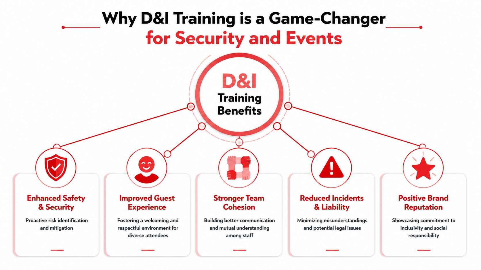 A diagram outlining the key benefits of diversity and inclusion training for security and events professionals.