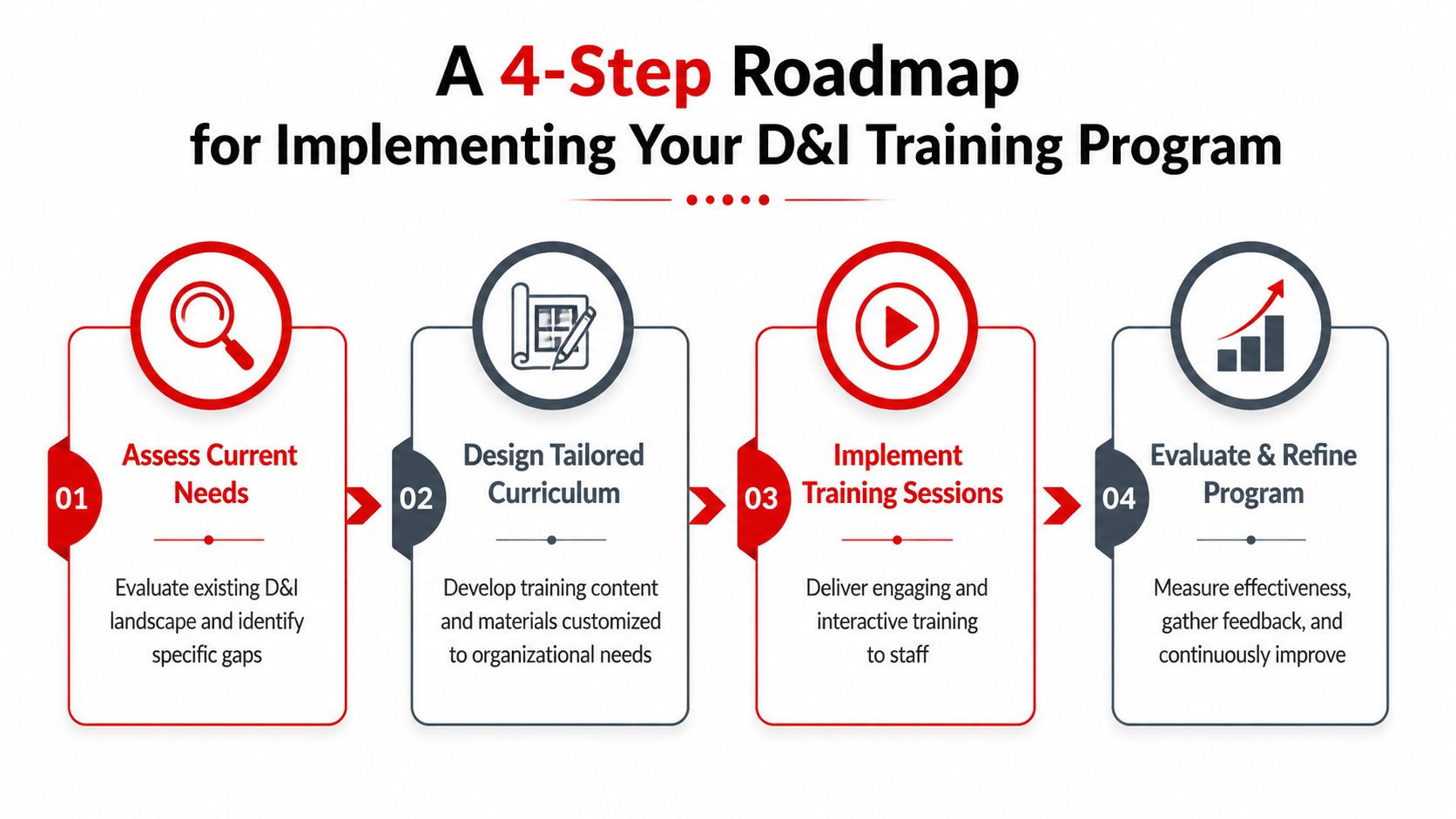 A four-step roadmap infographic for implementing a corporate diversity and inclusion training program.