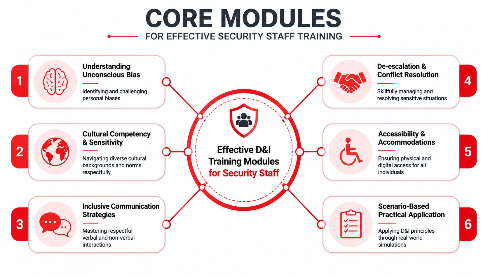 A diagram outlining six core diversity and inclusion training modules designed for effective security staff training programs.