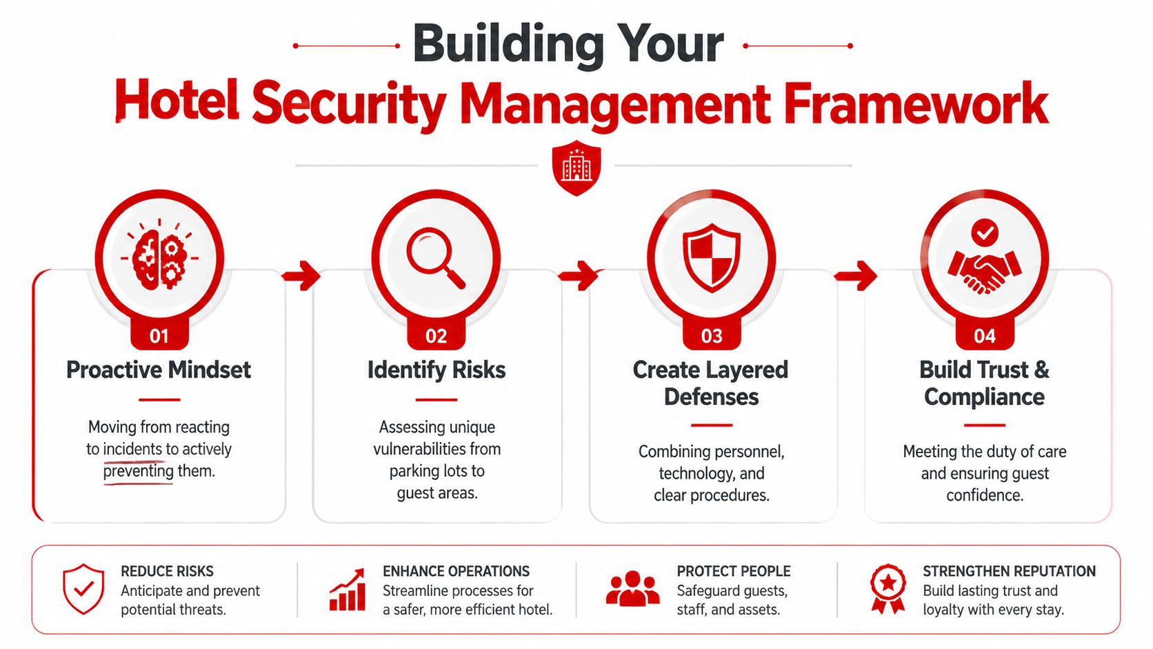 9 Essential Tips for Flawless Hotel Security Management in 2026 1 A four-step infographic illustrating a strategic hotel security management framework to ensure guest safety and trust.