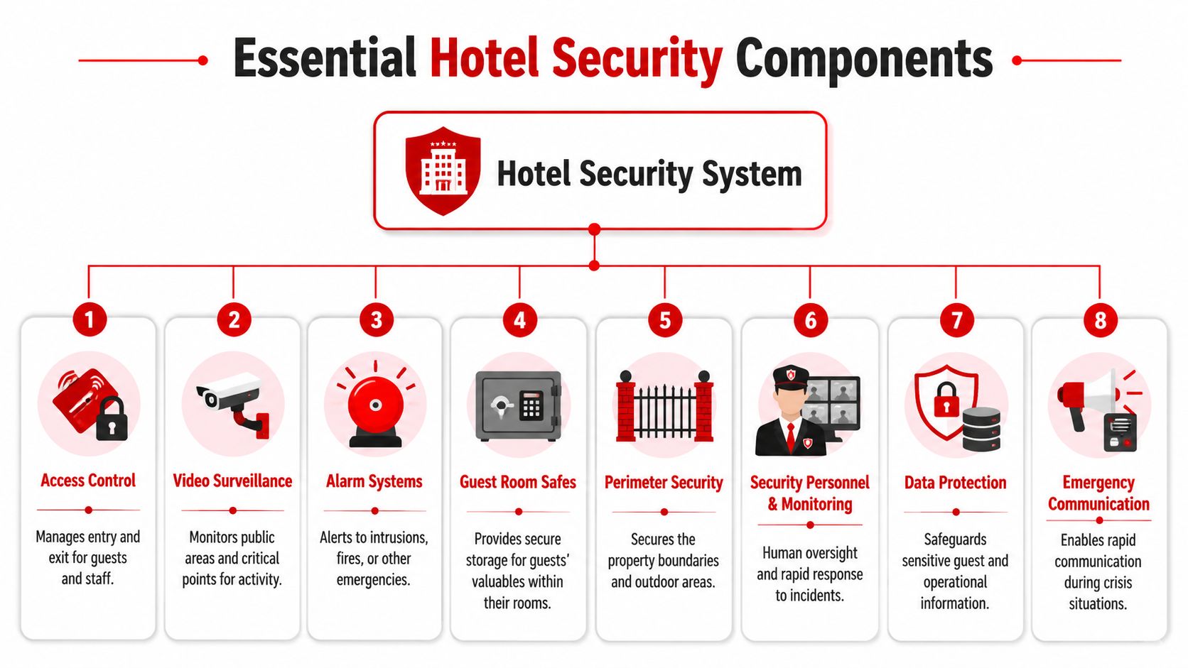 Modern Hotel Security Systems: 7 Crucial 2026 Upgrades 2 A diagram illustrating the eight essential components of a hotel security system, including surveillance, access control, and personnel.