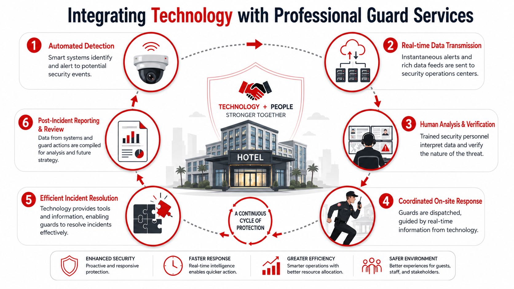 Modern Hotel Security Systems: 7 Crucial 2026 Upgrades 3 A diagram illustrating how technology integrates with professional guard services for enhanced hotel security and incident management.
