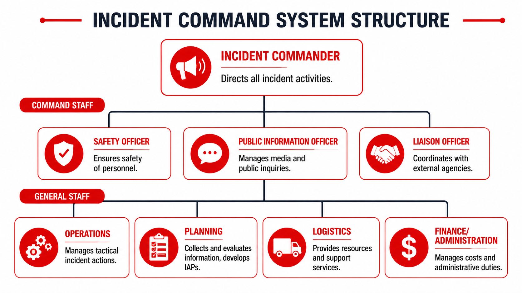 A diagram illustrating the organizational hierarchy of an incident command system with command and general staff roles.