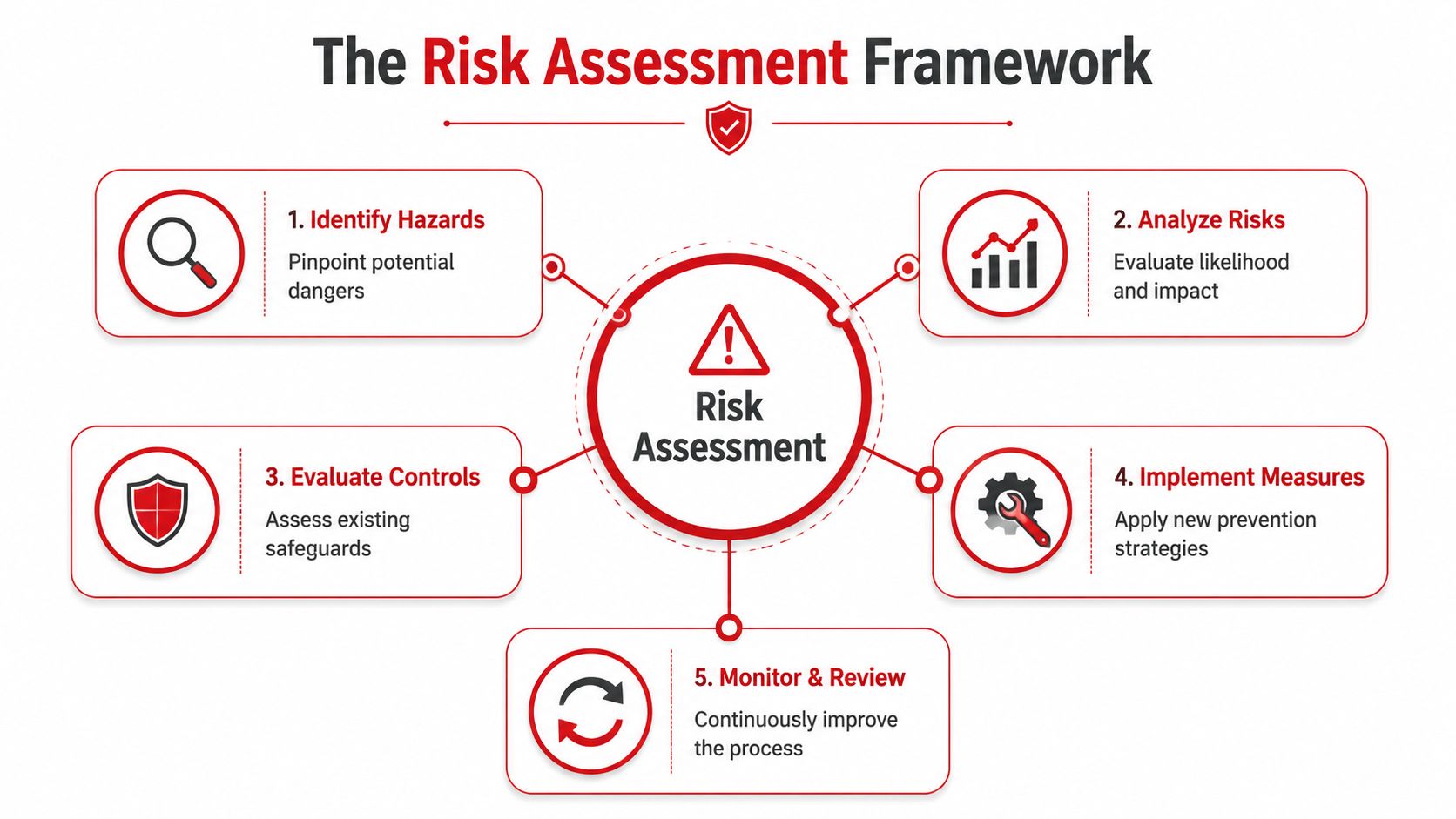 Incident Prevention: Your 2026 Guide to Total Safety 2 A five-step risk assessment framework diagram displaying identification, analysis, evaluation, implementation, and continuous monitoring processes.