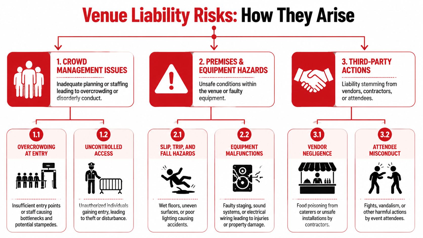 Event Insurance and Liability: 2026 Australian Guide 2 A diagram illustrating three main types of venue liability risks including crowd management, physical hazards, and third-party actions.