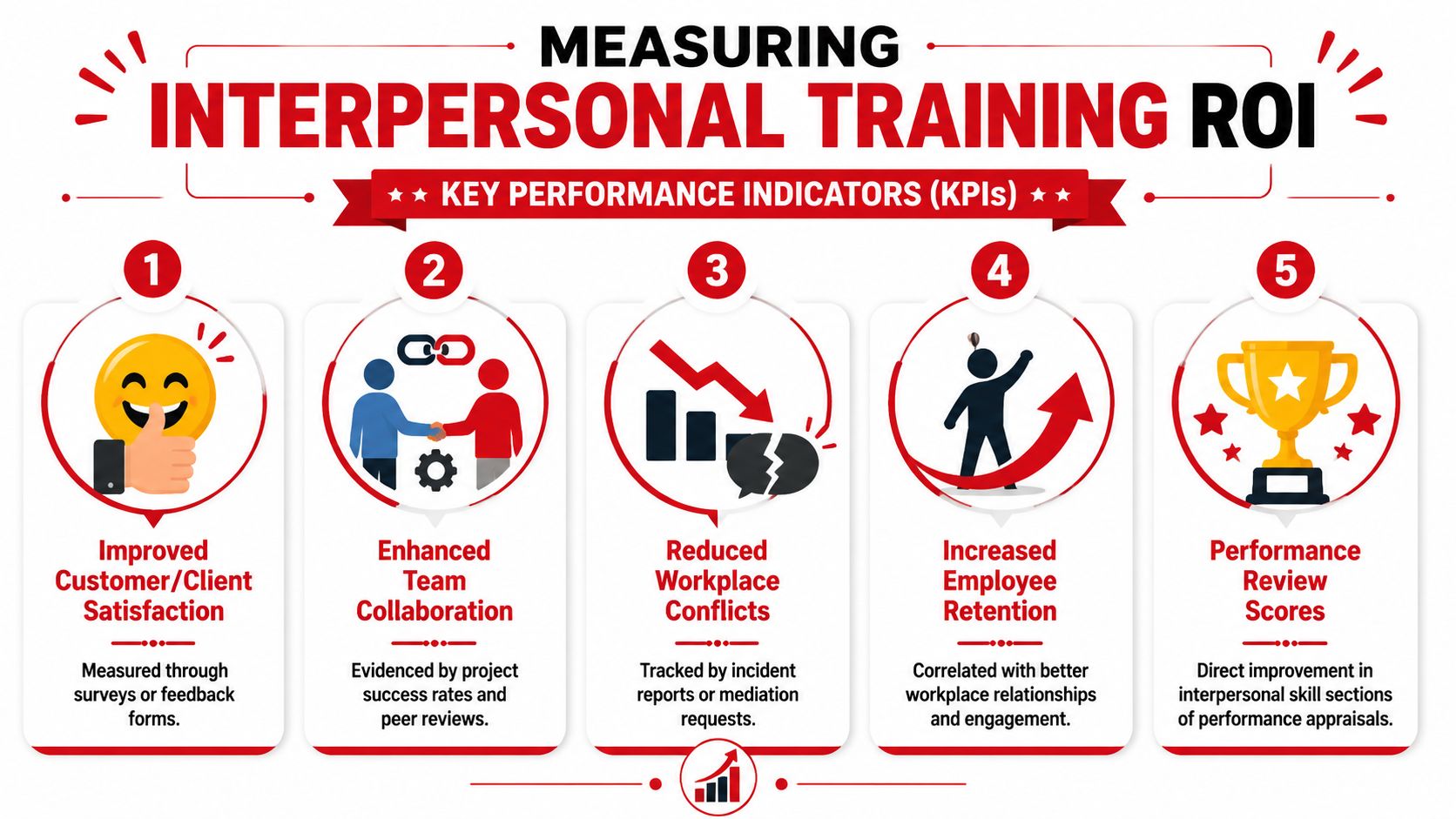 An infographic outlining five key performance indicators for measuring the return on investment of interpersonal skills training.