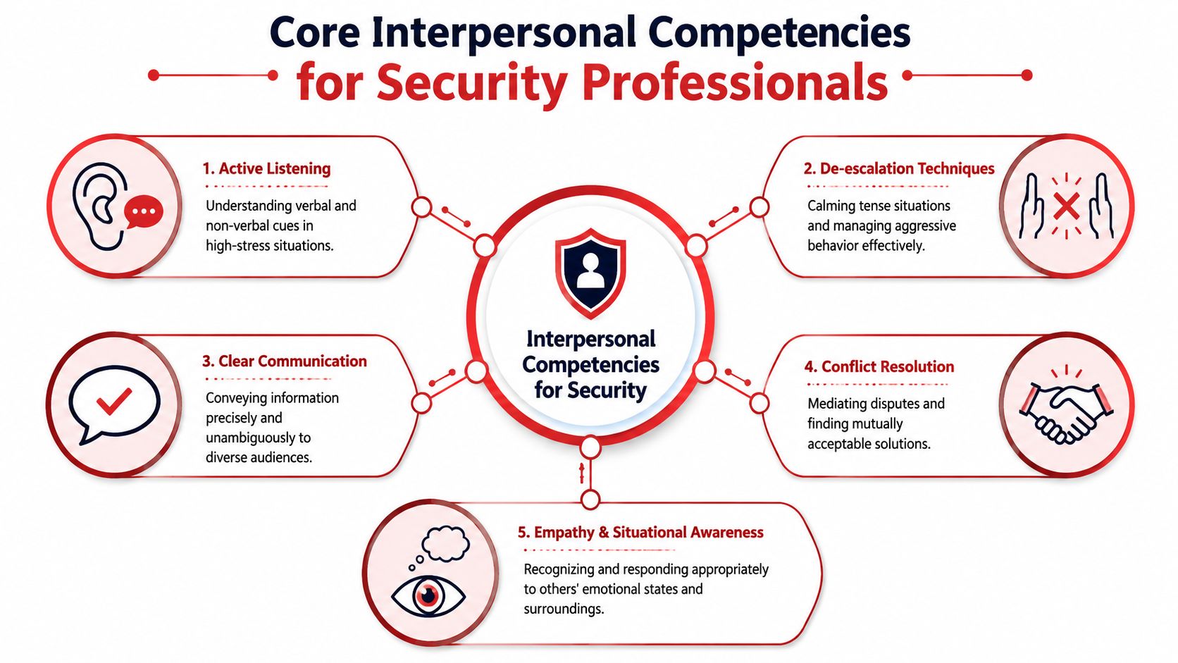 A diagram outlining five essential interpersonal skills for security professionals, including listening, communication, and conflict resolution.