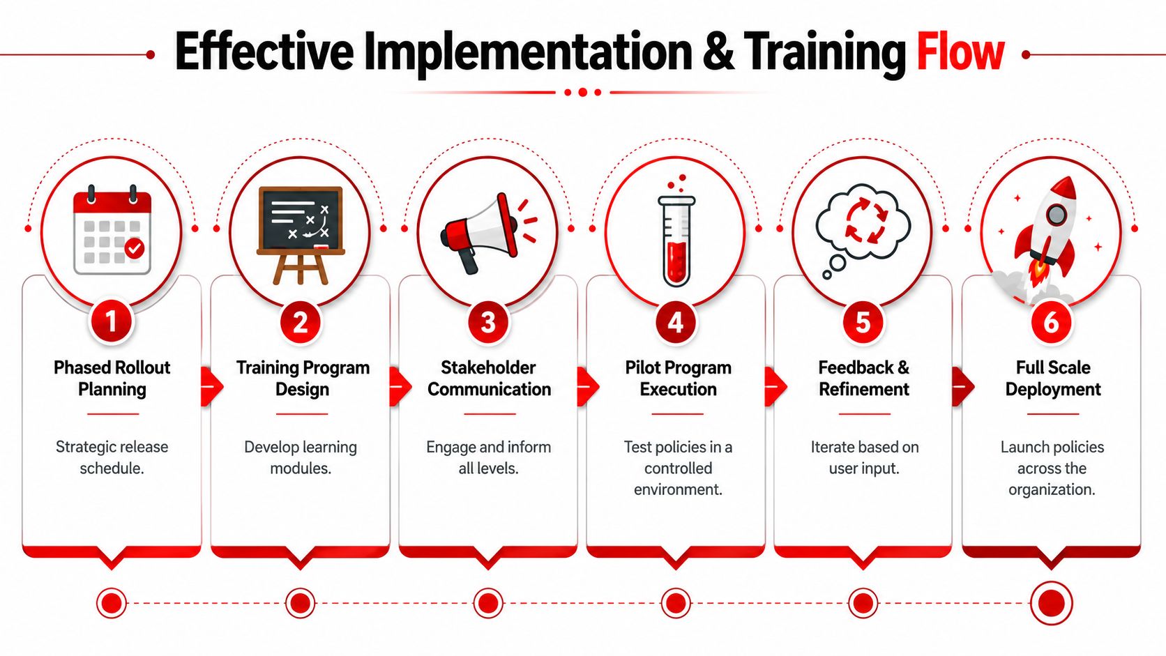 A six-step flow chart illustrating the process for effective implementation and training of corporate policies.