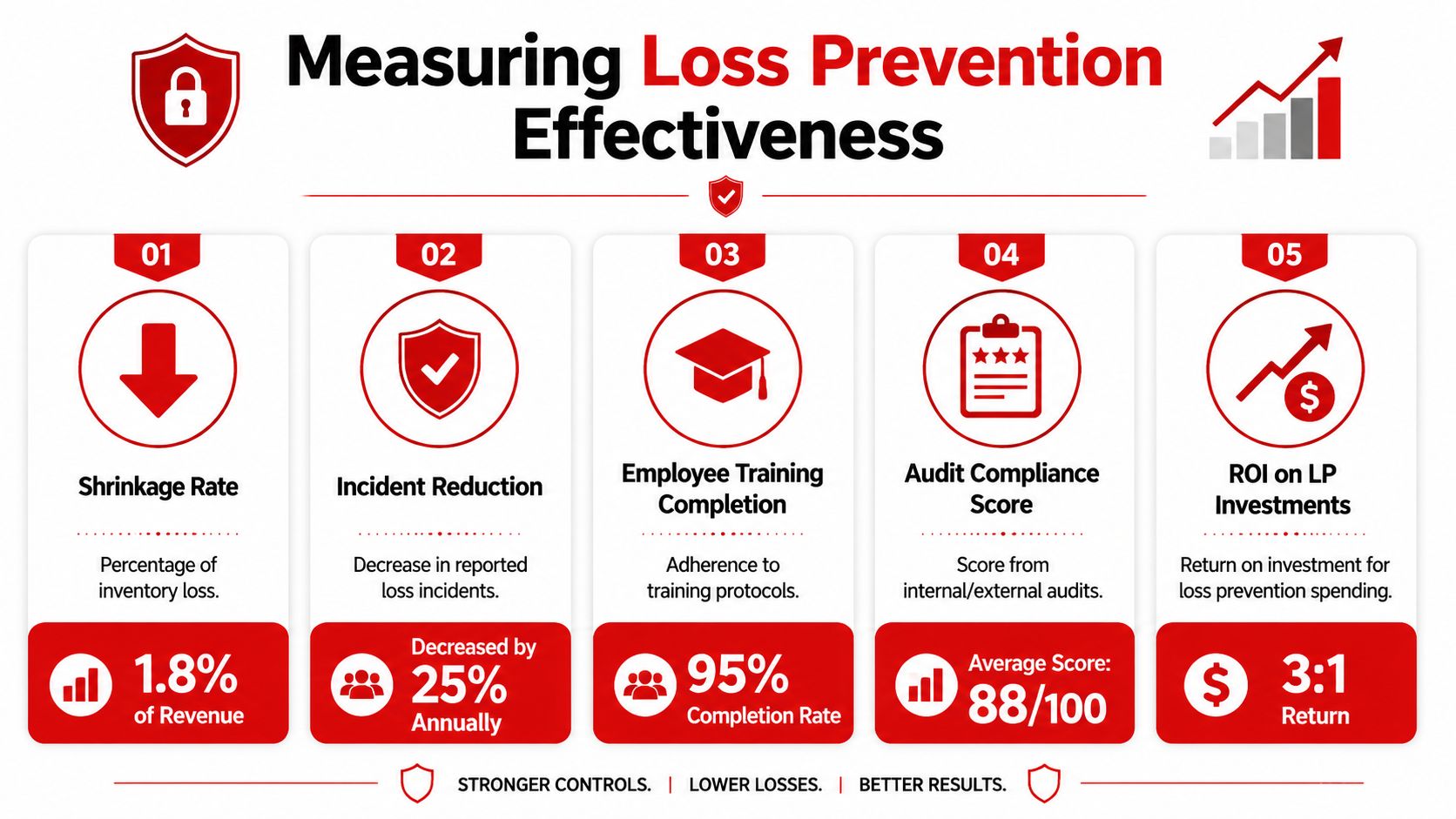 An infographic showing five key metrics for measuring the effectiveness of loss prevention policies and procedures.