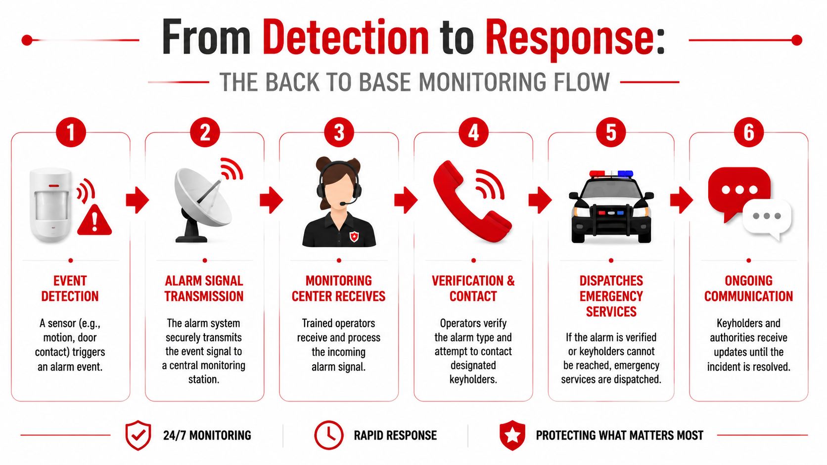 Security Alarms Systems: Your Guide to Australian Business 2 A six-step infographic illustrating the professional back-to-base alarm monitoring flow from event detection to emergency dispatch.