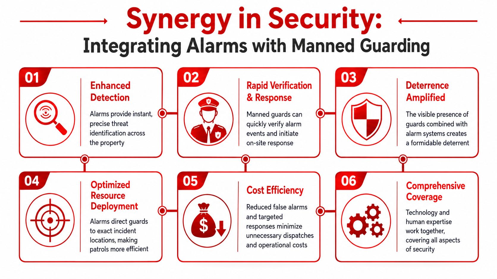 Security Alarms Systems: Your Guide to Australian Business 3 An infographic detailing the benefits of integrating security alarm systems with manned guarding for comprehensive property protection.