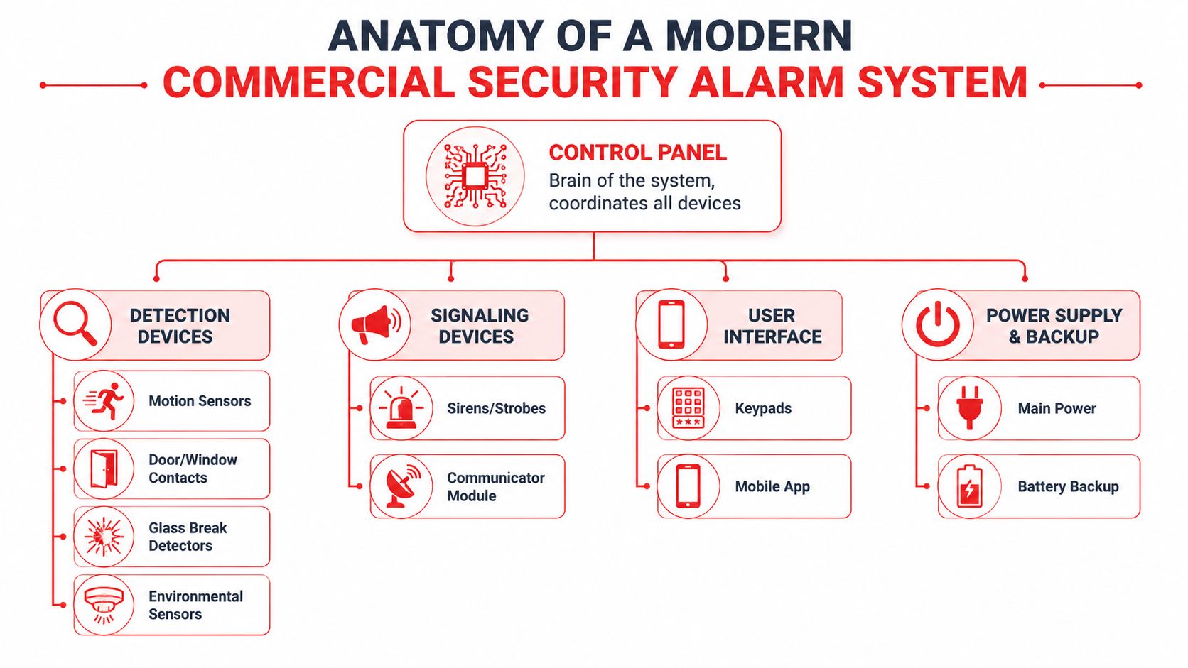 Security Alarms Systems: Your Guide to Australian Business 1 A diagram illustrating the components of a modern commercial security alarm system including control panels and sensors.