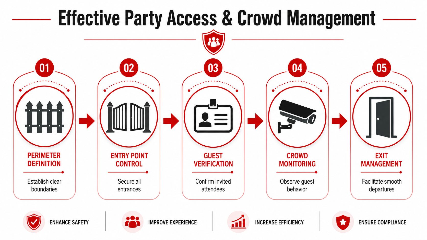 Security for Parties: Your 2026 Event Safety Guide 3 A flowchart showing five key steps for effective party access and crowd management to ensure security.