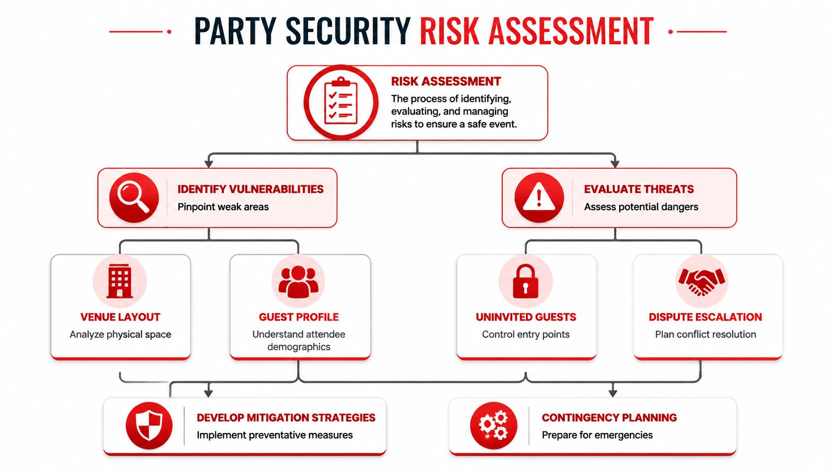 Security for Parties: Your 2026 Event Safety Guide 2 A flowchart diagram illustrating the steps for conducting a party security risk assessment for events.