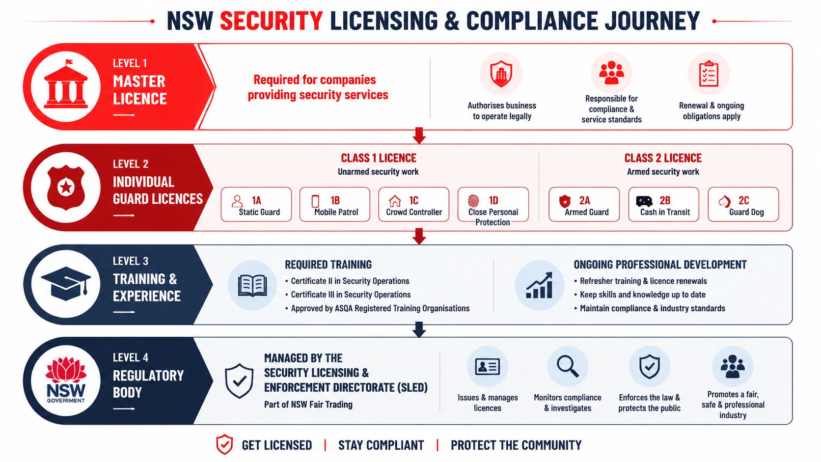Security Guard Hire Sydney: Your 2026 Essential Guide 3 A detailed infographic showing the four-level NSW security licensing and compliance journey for professional guards and businesses.