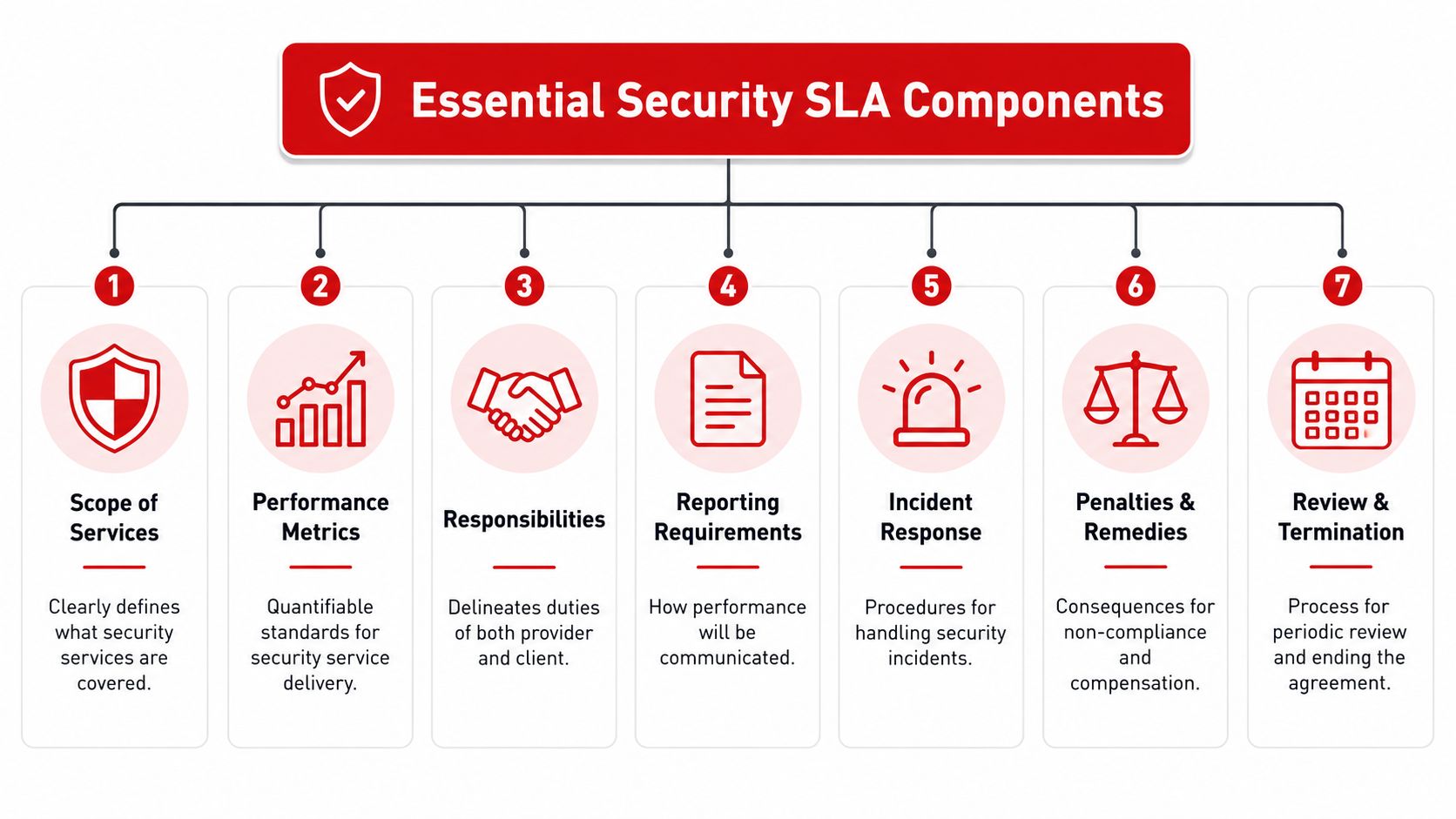 Service Level Agreement (SLA) Guide: Key Components & 2 A diagram outlining the seven essential components of a security Service Level Agreement in a professional layout.