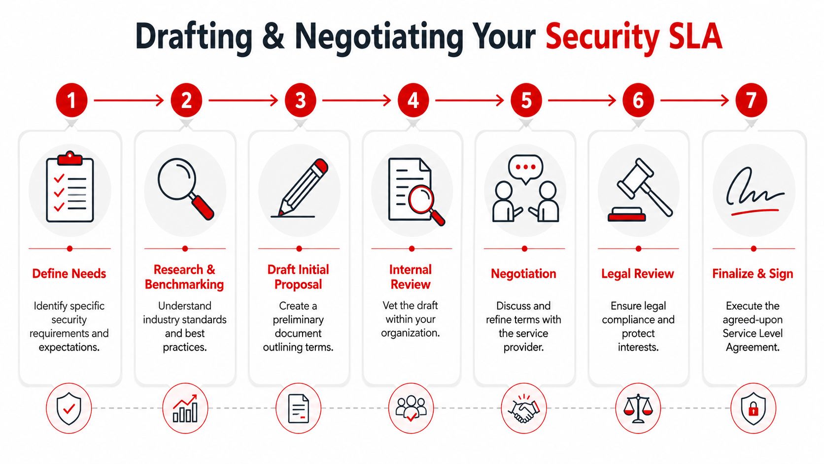 Service Level Agreement (SLA) Guide: Key Components & 3 A seven-step flowchart illustrating the process of drafting and negotiating a professional security service level agreement.