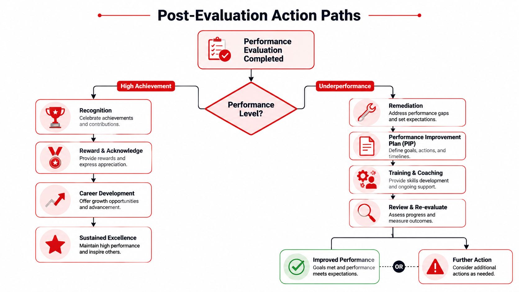 Staff Performance Evaluation: Guide for Security & Venues 4 A flowchart showing post-evaluation action paths for high-performing employees and those needing performance improvement.