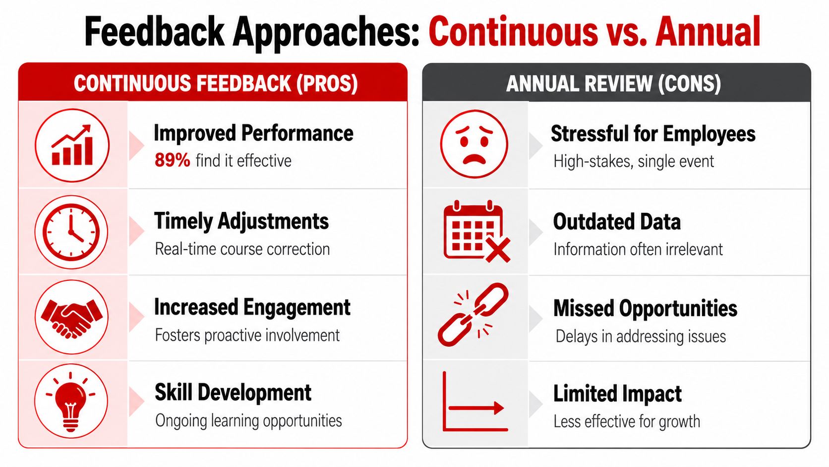 Staff Performance Evaluation: Guide for Security & Venues 3 A comparison chart showing the benefits of continuous feedback versus the drawbacks of annual employee reviews.