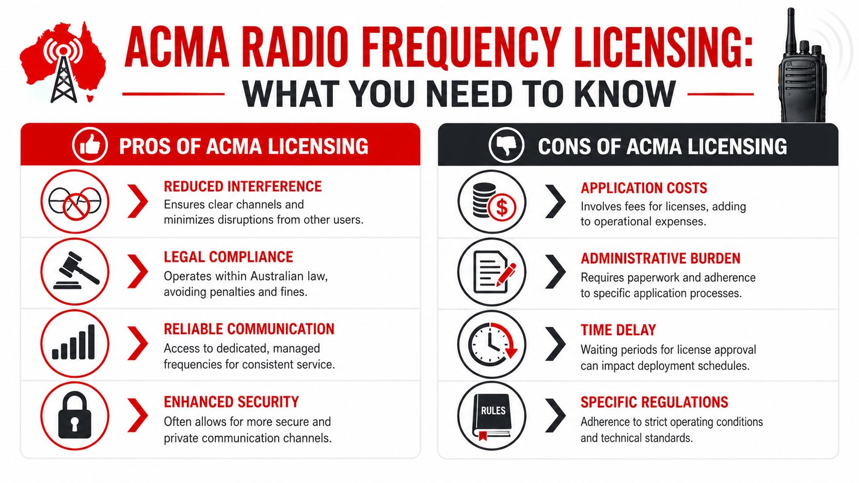 Two-Way Radio Communication: Your 2026 Guide to Event 3 An infographic comparing the pros and cons of ACMA radio frequency licensing for Australian businesses.