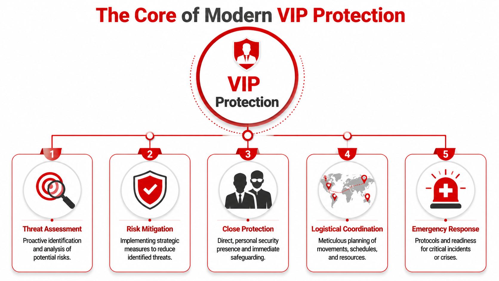 A diagram illustrating the five core components of modern VIP protection, including assessment, mitigation, coordination, and response.