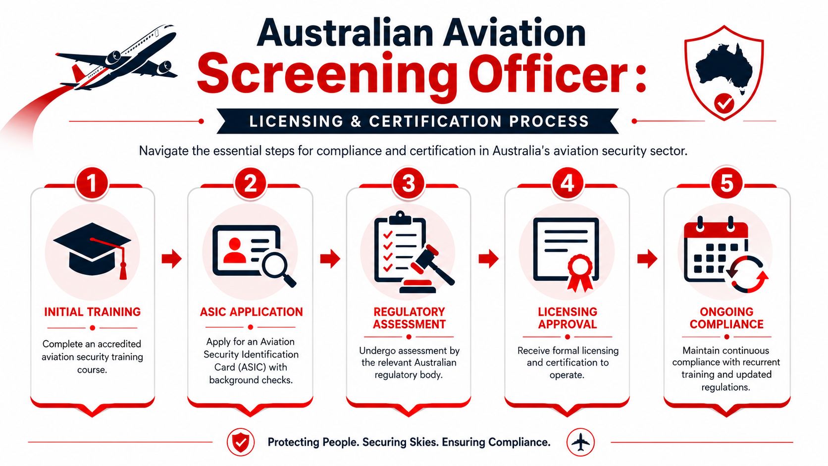 Aviation Screening Officer: Expert Hiring Guide Australia 2 A flowchart showing the five-step licensing and certification process for an Australian aviation security screening officer.