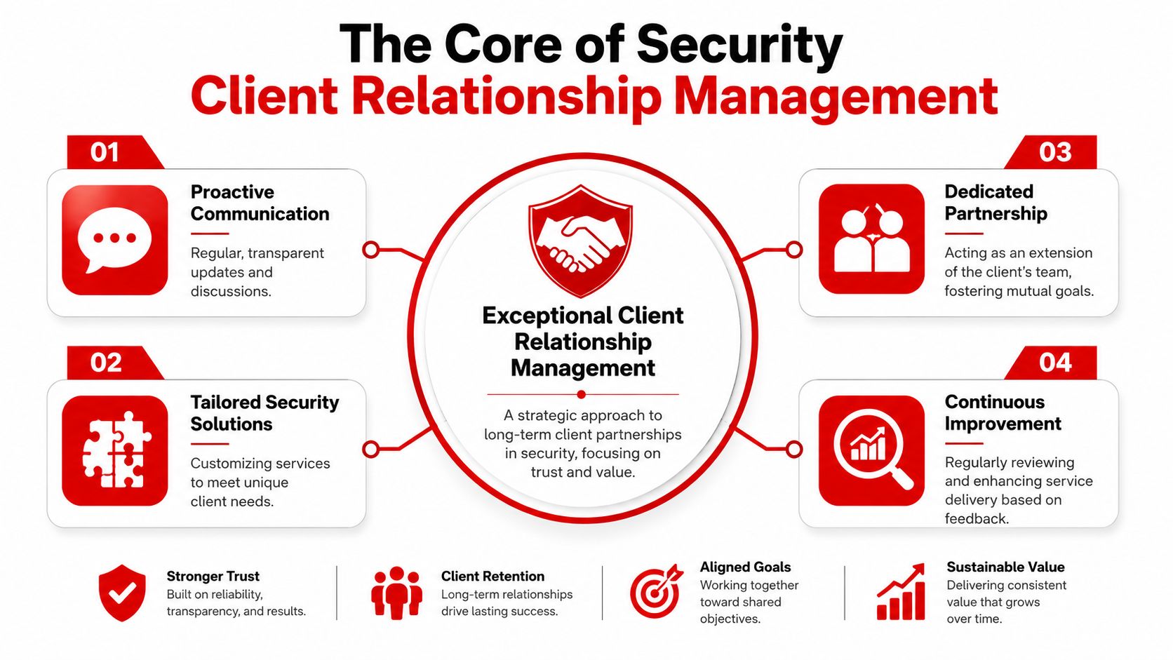7 Amazing Client Relationship Management for Security 2 A diagram illustrating the core elements of security client relationship management, including proactive communication, tailored solutions, and partnership.