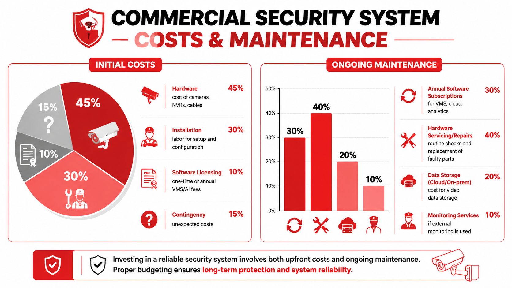 Commercial Security Cameras System: 7 Essential Design Tips 2 An infographic detailing the typical cost breakdown for initial installation and ongoing maintenance of commercial security systems.