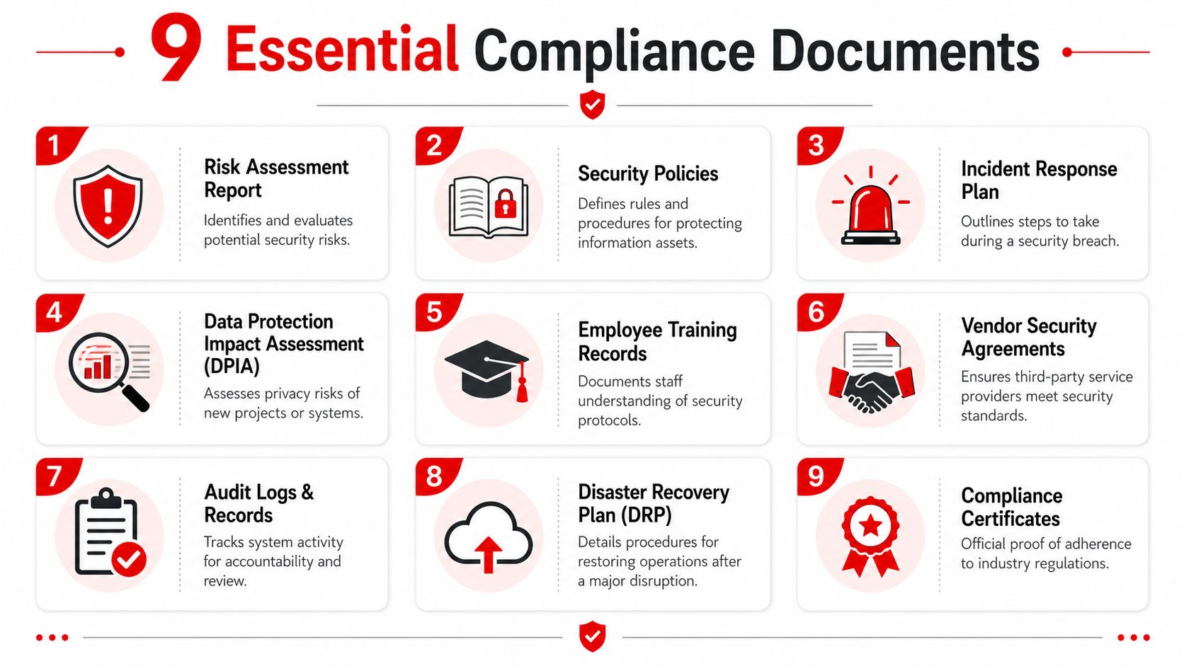 An infographic displaying nine essential compliance documents for organizational security, data protection, and regulatory adherence.