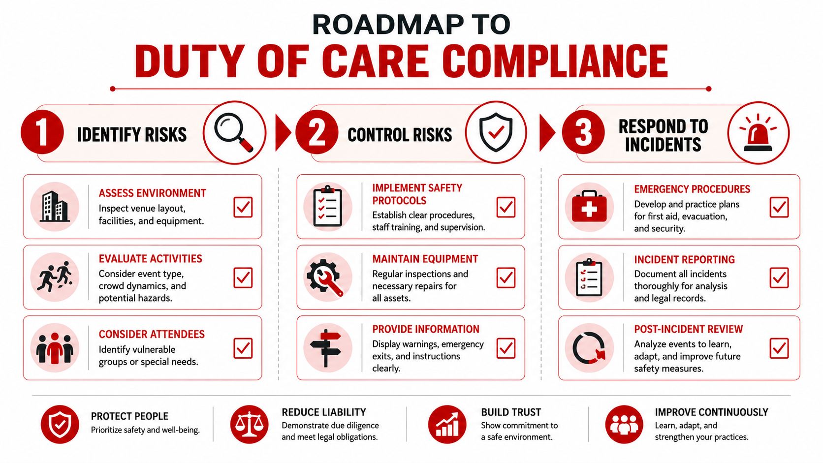 Duty of Care Obligations: Guide for Events & Venues 2026 4 A visual roadmap outlining the three key steps for duty of care compliance in professional event safety.