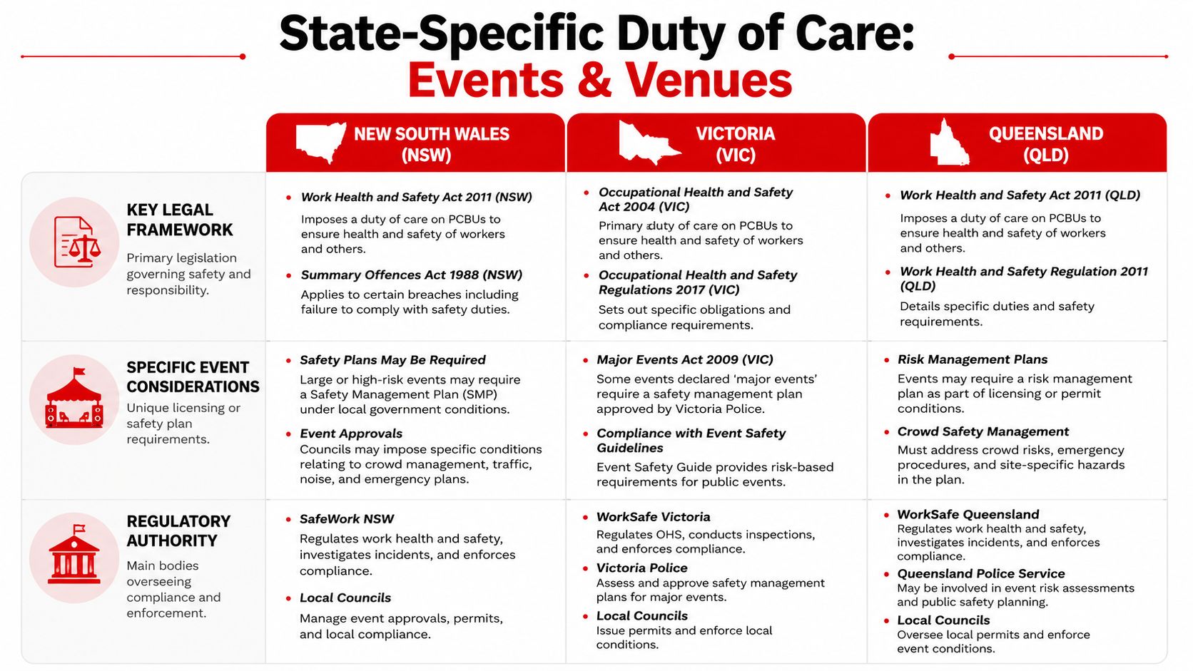 Duty of Care Obligations: Guide for Events & Venues 2026 3 A comparison table outlining state-specific duty of care regulations for events and venues in Australia.