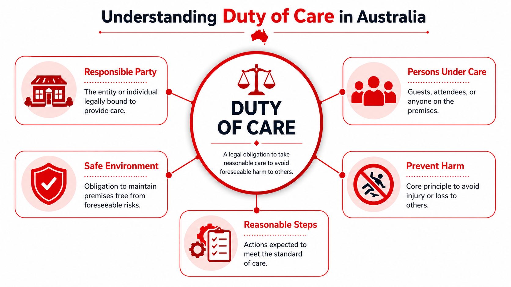 Duty of Care Obligations: Guide for Events & Venues 2026 2 An infographic titled Understanding Duty of Care in Australia illustrating key legal concepts and obligations.
