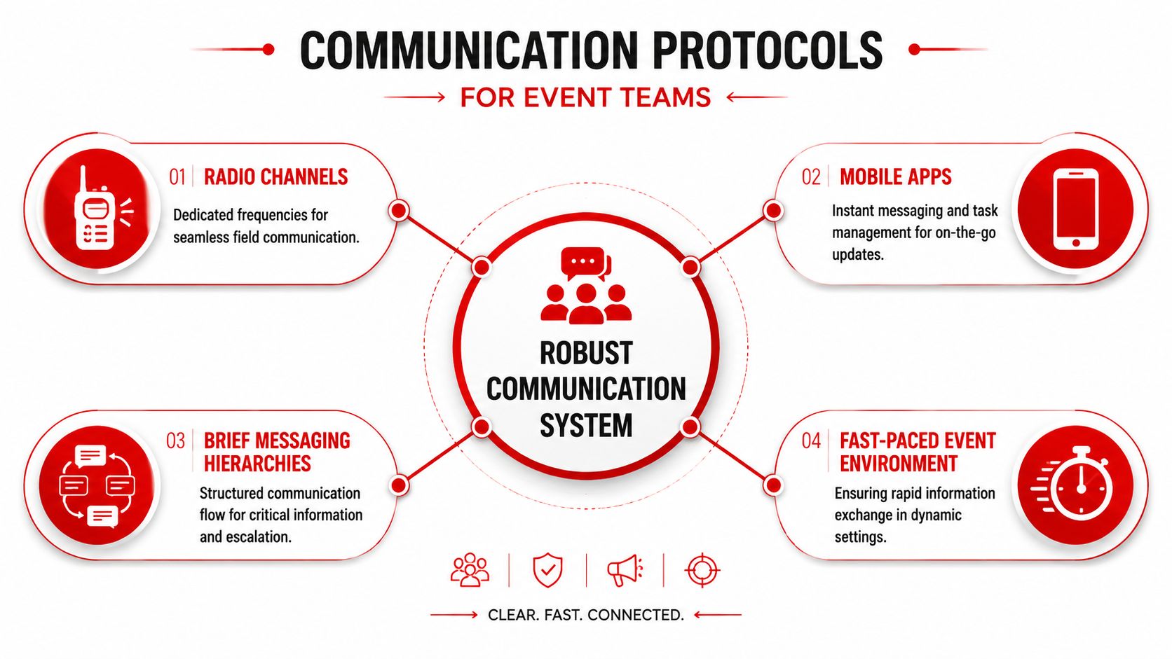How to Improve Team Coordination: 2026 Guide for Security 2 A diagram illustrating communication protocols for event teams, featuring four key strategies for improved team coordination.