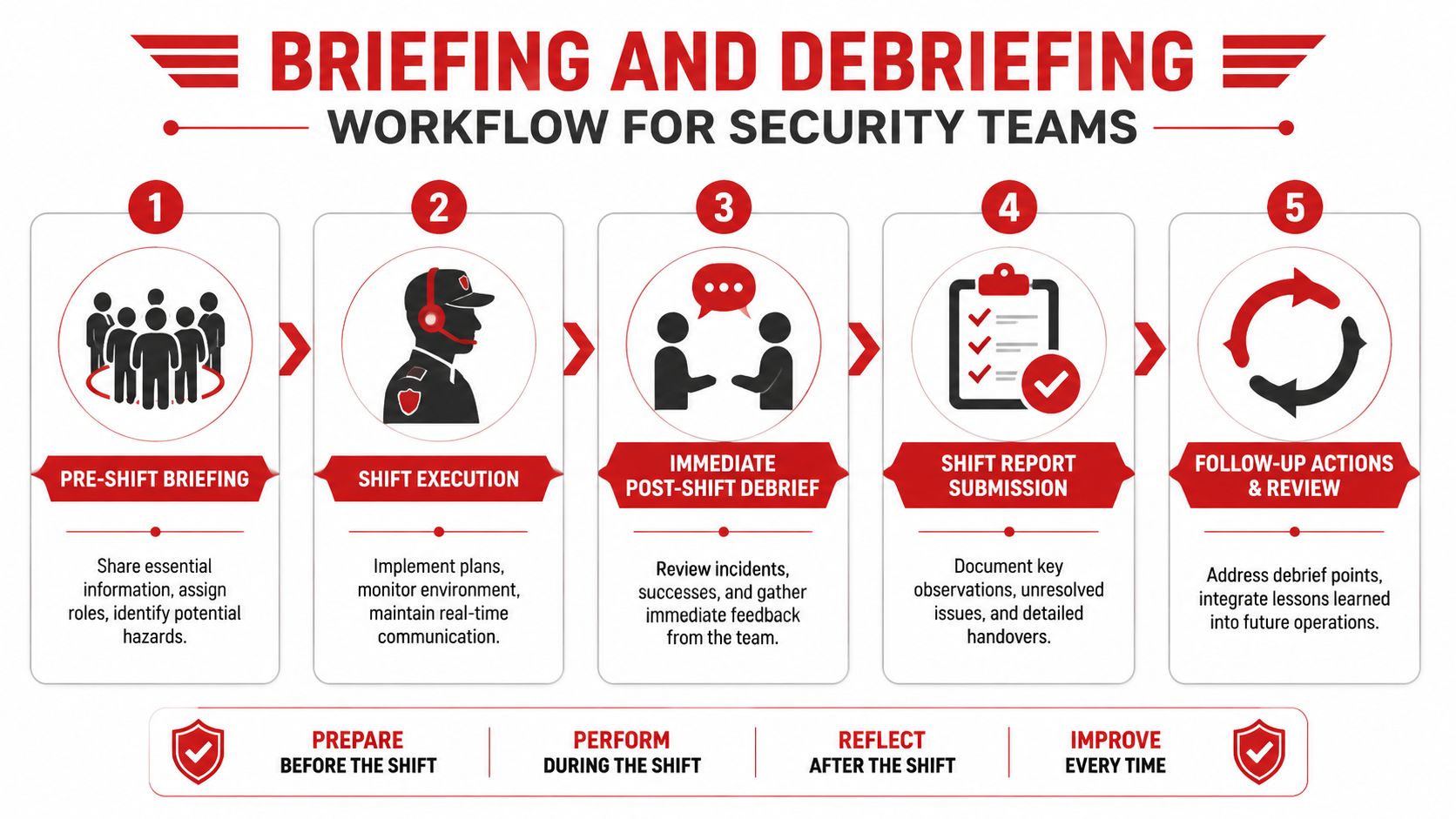 How to Improve Team Coordination: 2026 Guide for Security 3 A five-step flowchart illustrating a structured briefing and debriefing workflow process for professional security teams.