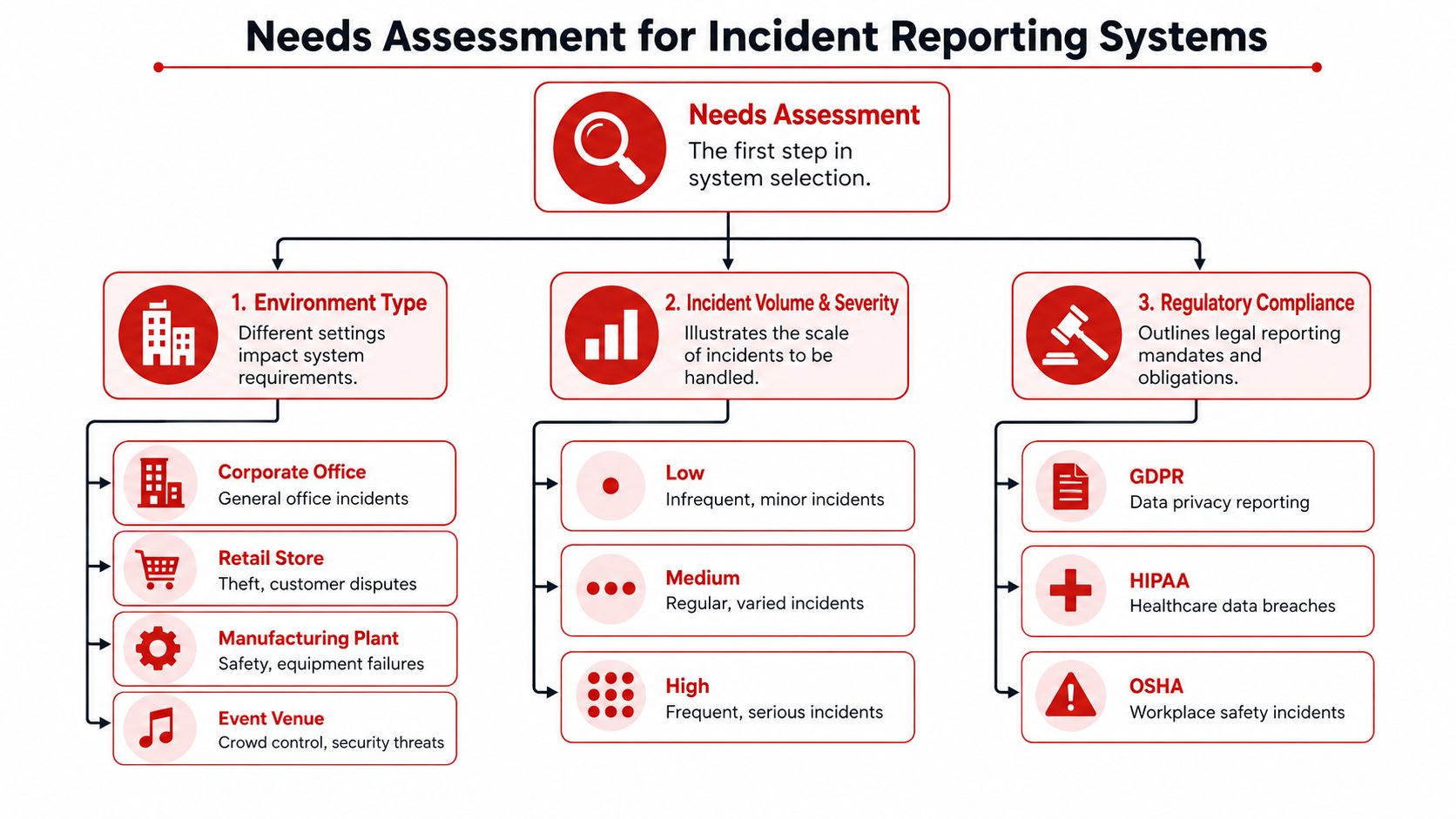 Prevent 5 Disasters with Incident Reporting Systems 2 An infographic titled Needs Assessment for Incident Reporting Systems illustrating environment types, volume, and regulatory compliance.