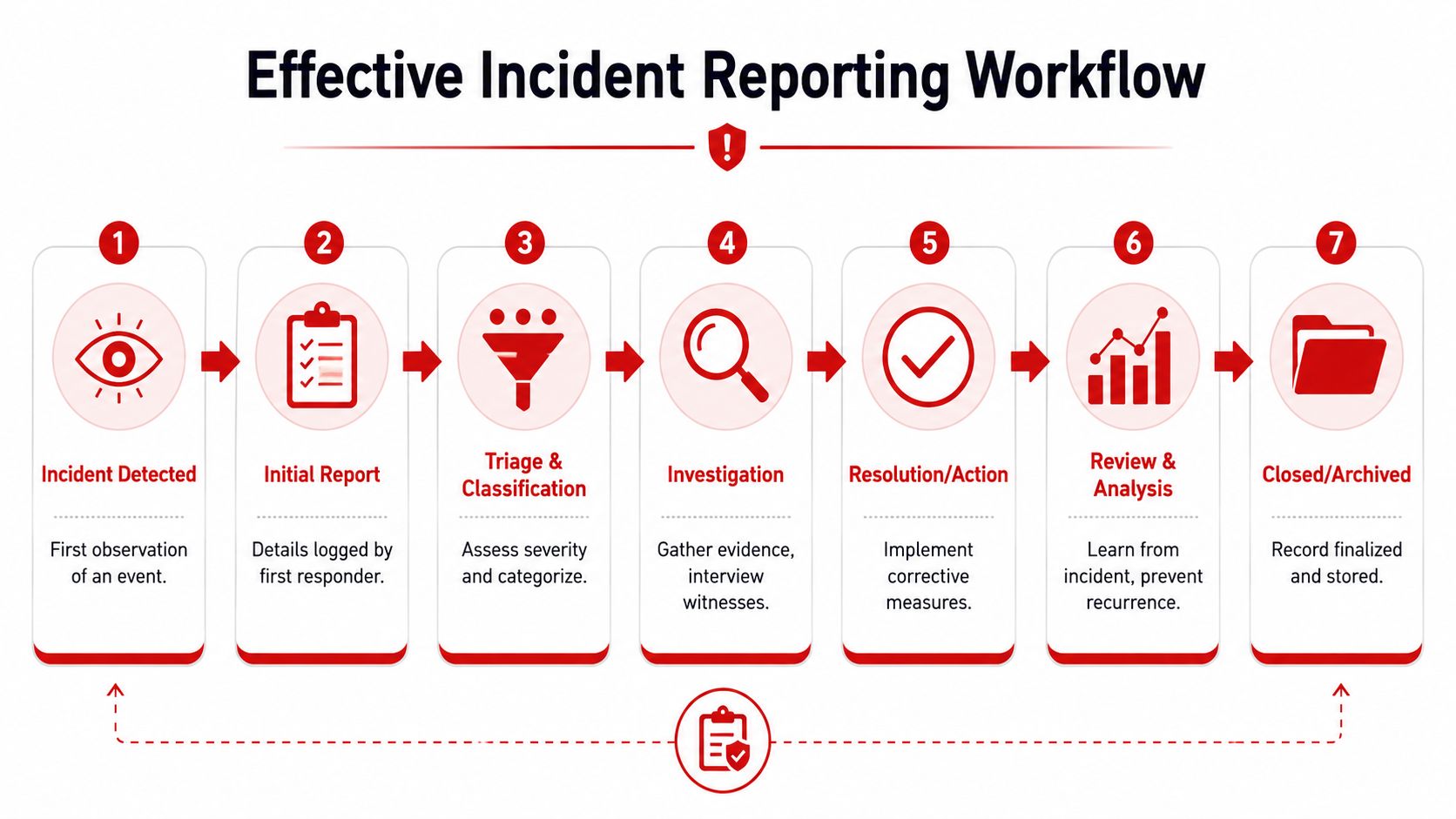 Prevent 5 Disasters with Incident Reporting Systems 3 A diagram illustrating the seven-step incident reporting workflow process from initial detection to final archiving.