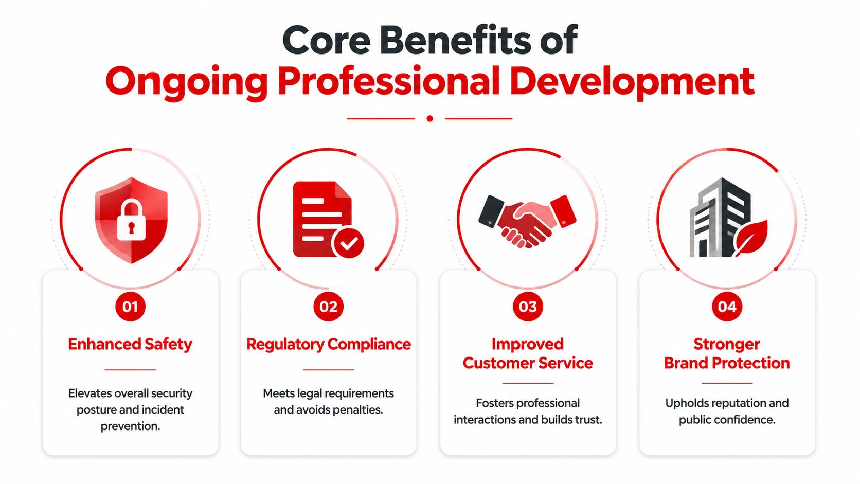An infographic showing the core benefits of ongoing professional development, including safety, compliance, service, and brand protection.